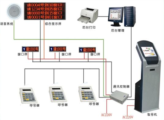 智能排隊(duì)叫號(hào)系統(tǒng)