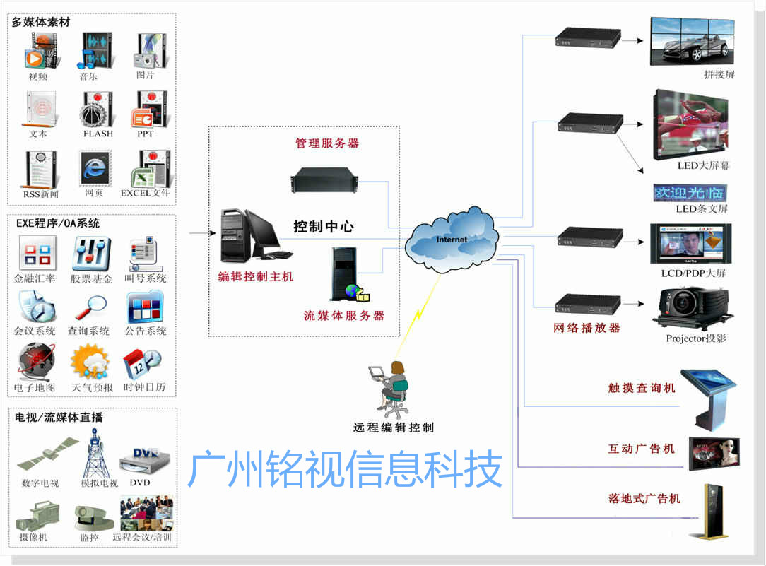 商場多媒體信息發(fā)布系統(tǒng)