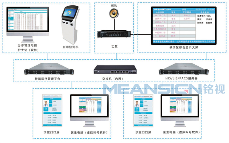 醫(yī)生分診叫號(hào)系統(tǒng)